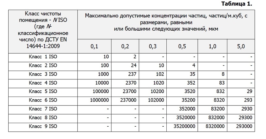 класифікація чистих приміщень