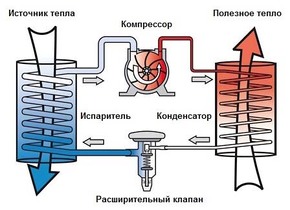 принцип дії теплового насосу